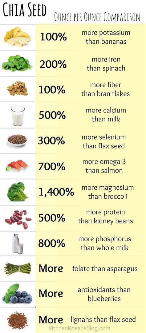 potassium in chia seeds.